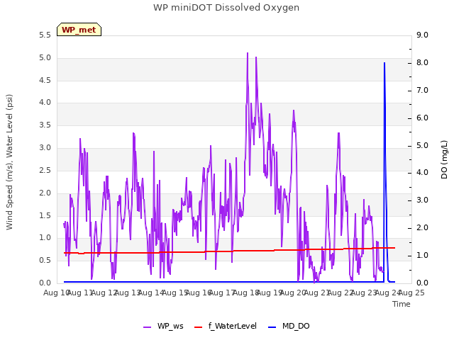 plot of WP miniDOT Dissolved Oxygen