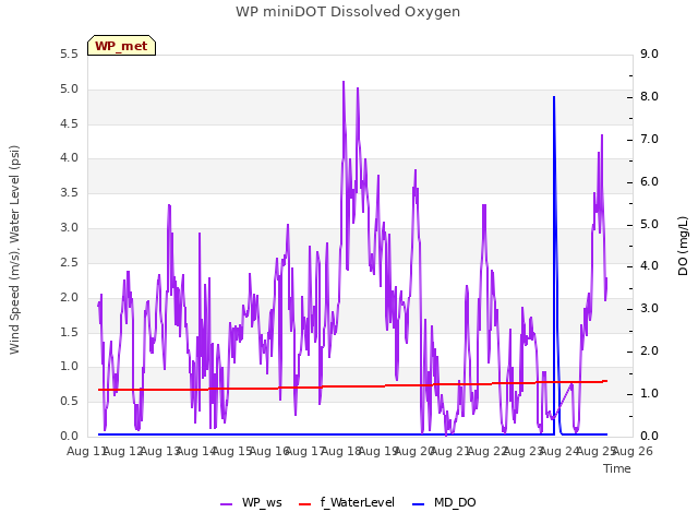 plot of WP miniDOT Dissolved Oxygen