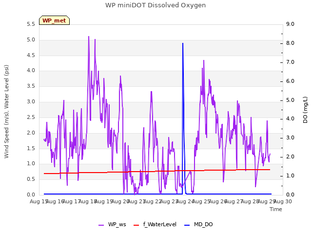 plot of WP miniDOT Dissolved Oxygen