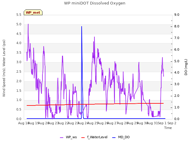 plot of WP miniDOT Dissolved Oxygen