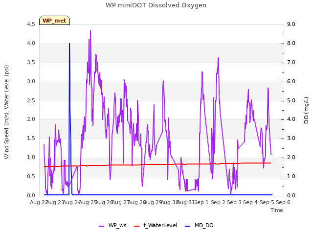 plot of WP miniDOT Dissolved Oxygen