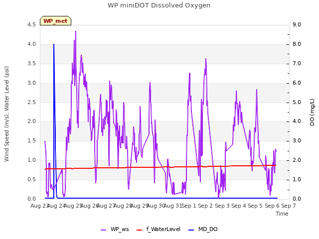 plot of WP miniDOT Dissolved Oxygen