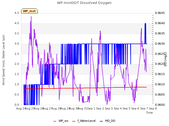 plot of WP miniDOT Dissolved Oxygen