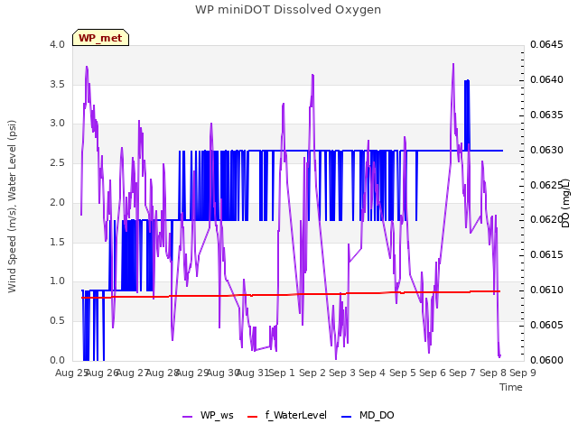 plot of WP miniDOT Dissolved Oxygen