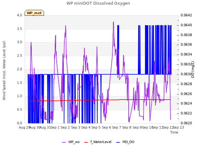 plot of WP miniDOT Dissolved Oxygen