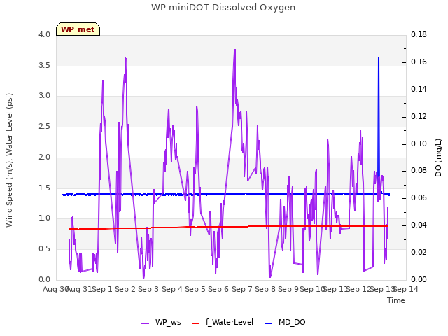 plot of WP miniDOT Dissolved Oxygen