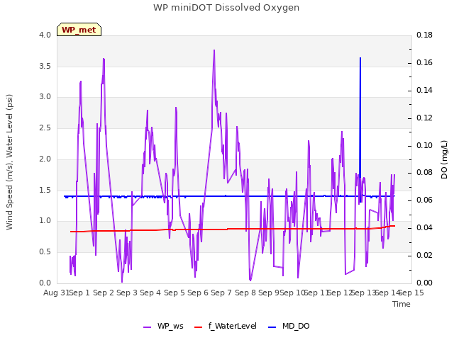 plot of WP miniDOT Dissolved Oxygen