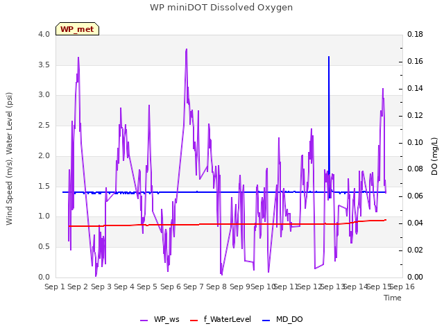 plot of WP miniDOT Dissolved Oxygen