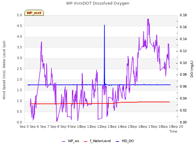 plot of WP miniDOT Dissolved Oxygen