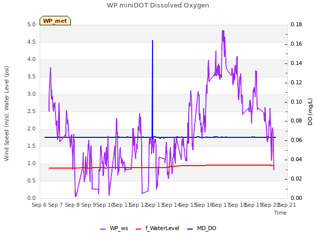 plot of WP miniDOT Dissolved Oxygen