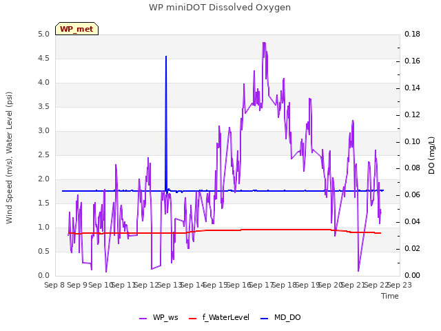 plot of WP miniDOT Dissolved Oxygen