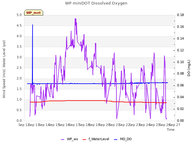 plot of WP miniDOT Dissolved Oxygen