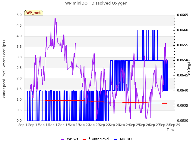 plot of WP miniDOT Dissolved Oxygen