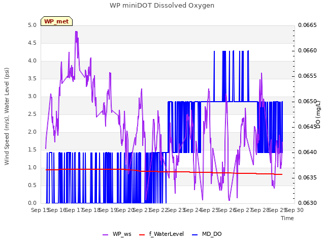 plot of WP miniDOT Dissolved Oxygen