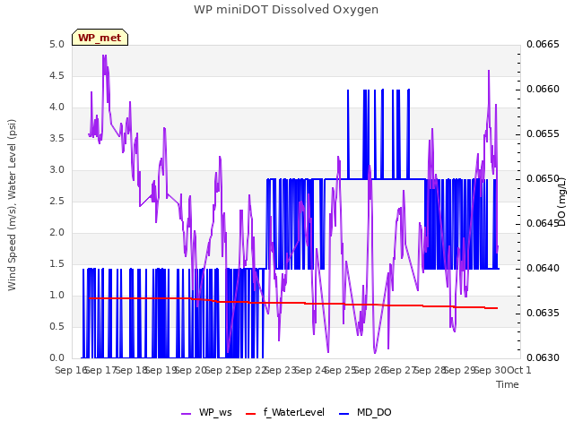 plot of WP miniDOT Dissolved Oxygen