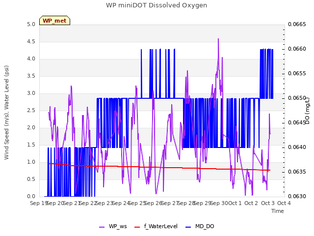 plot of WP miniDOT Dissolved Oxygen