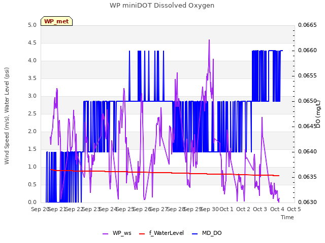 plot of WP miniDOT Dissolved Oxygen