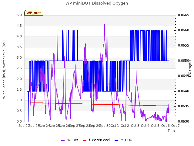 plot of WP miniDOT Dissolved Oxygen