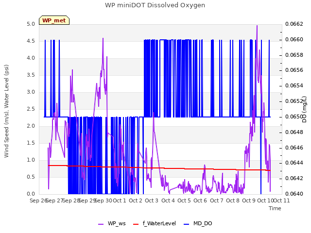 plot of WP miniDOT Dissolved Oxygen