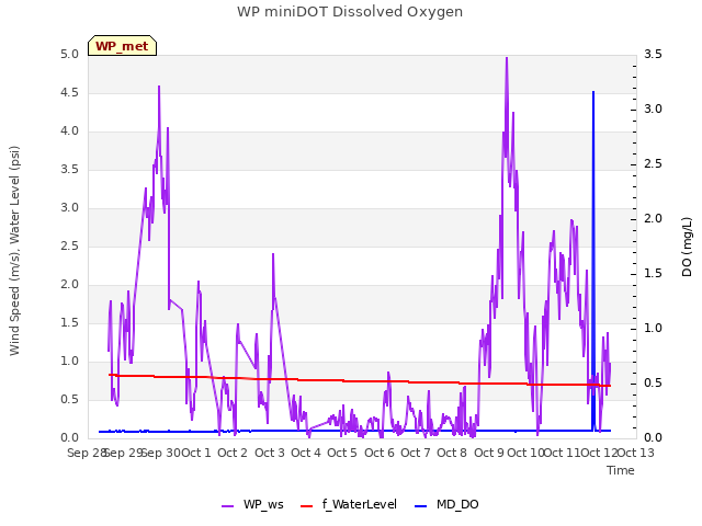 plot of WP miniDOT Dissolved Oxygen