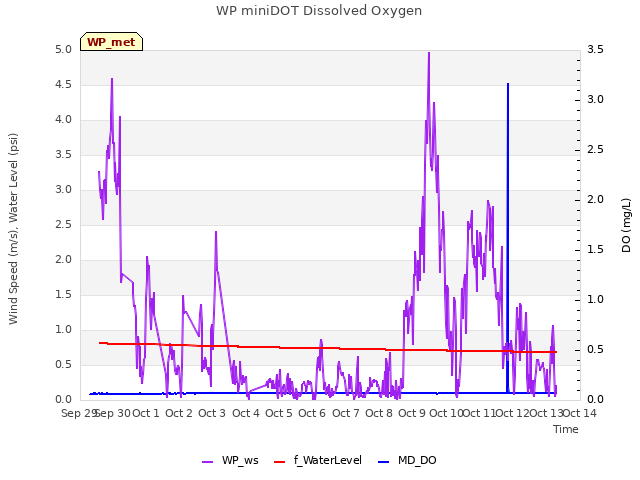 plot of WP miniDOT Dissolved Oxygen