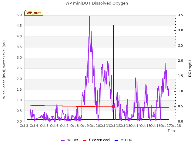 plot of WP miniDOT Dissolved Oxygen