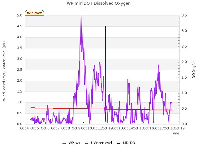 plot of WP miniDOT Dissolved Oxygen