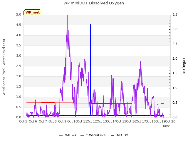 plot of WP miniDOT Dissolved Oxygen