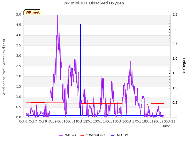 plot of WP miniDOT Dissolved Oxygen