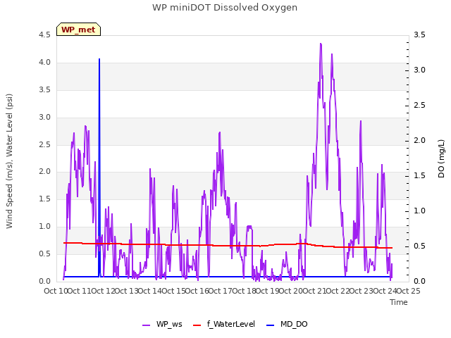 plot of WP miniDOT Dissolved Oxygen