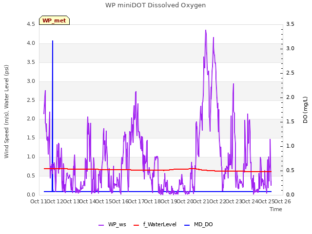 plot of WP miniDOT Dissolved Oxygen