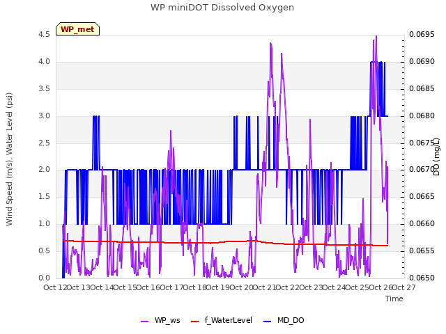 plot of WP miniDOT Dissolved Oxygen