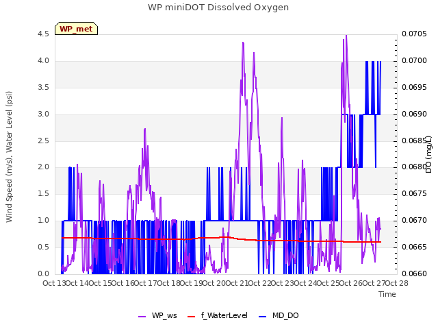 plot of WP miniDOT Dissolved Oxygen