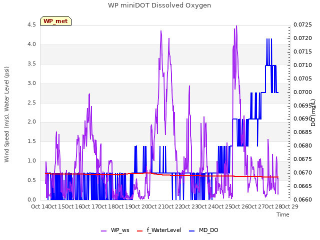 plot of WP miniDOT Dissolved Oxygen