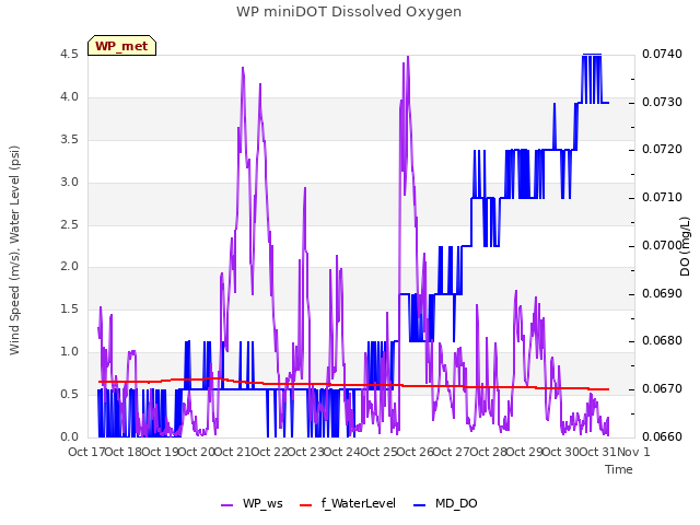 plot of WP miniDOT Dissolved Oxygen