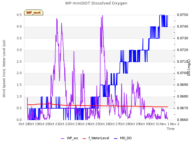 plot of WP miniDOT Dissolved Oxygen