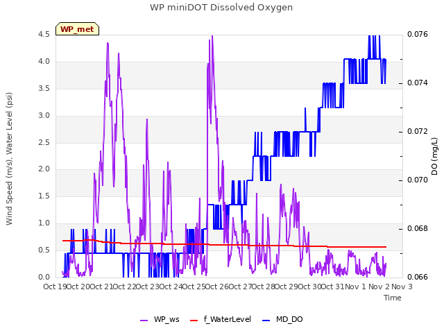 plot of WP miniDOT Dissolved Oxygen