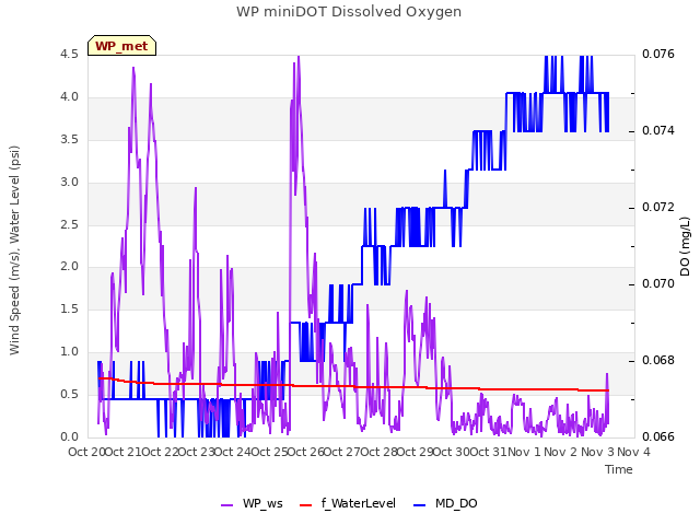 plot of WP miniDOT Dissolved Oxygen