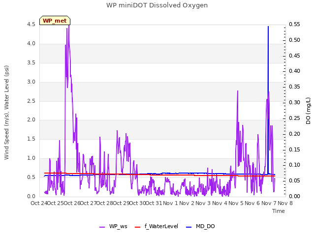 plot of WP miniDOT Dissolved Oxygen