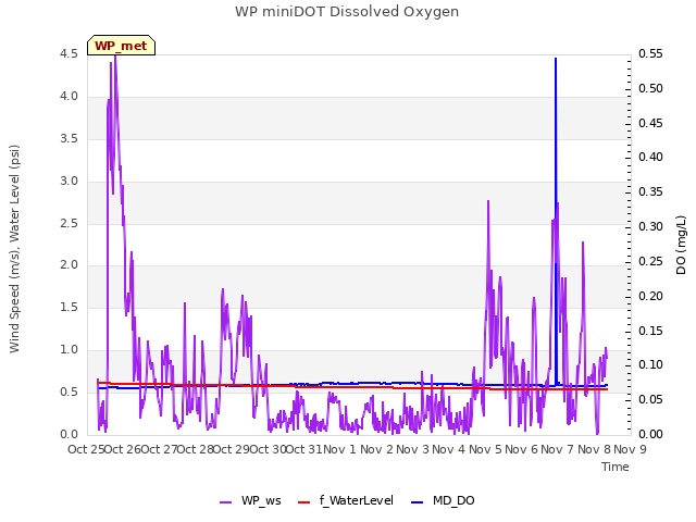plot of WP miniDOT Dissolved Oxygen