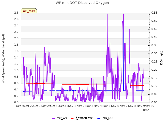 plot of WP miniDOT Dissolved Oxygen