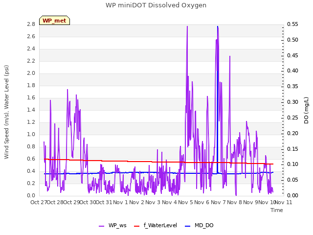 plot of WP miniDOT Dissolved Oxygen