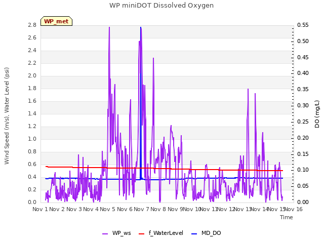 plot of WP miniDOT Dissolved Oxygen