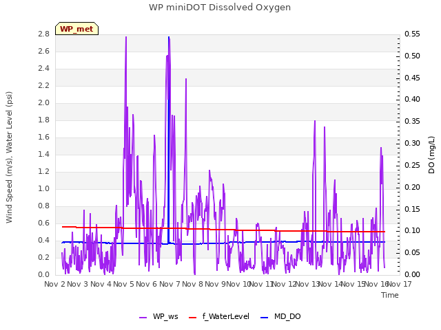 plot of WP miniDOT Dissolved Oxygen