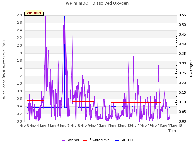 plot of WP miniDOT Dissolved Oxygen