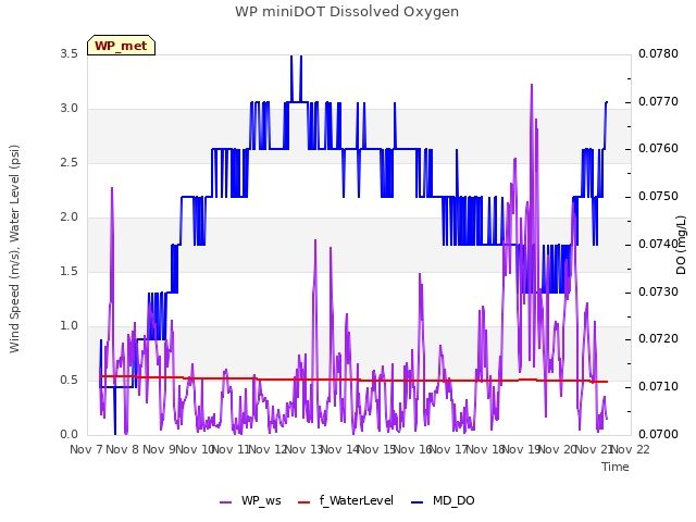 plot of WP miniDOT Dissolved Oxygen