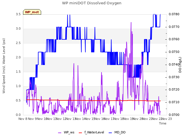 plot of WP miniDOT Dissolved Oxygen