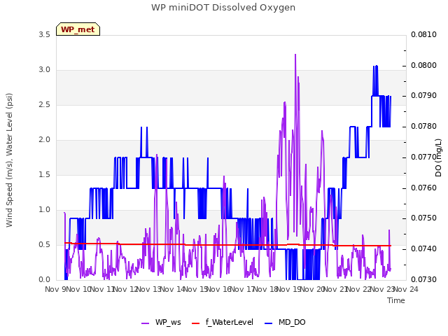 plot of WP miniDOT Dissolved Oxygen