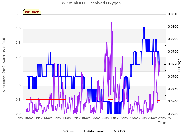 plot of WP miniDOT Dissolved Oxygen