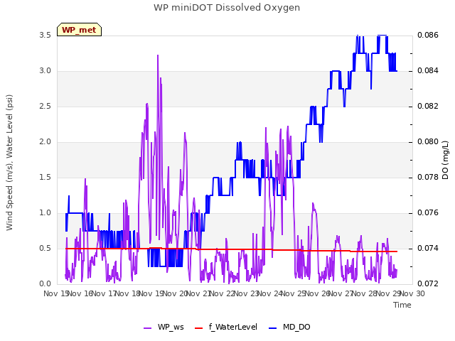 plot of WP miniDOT Dissolved Oxygen